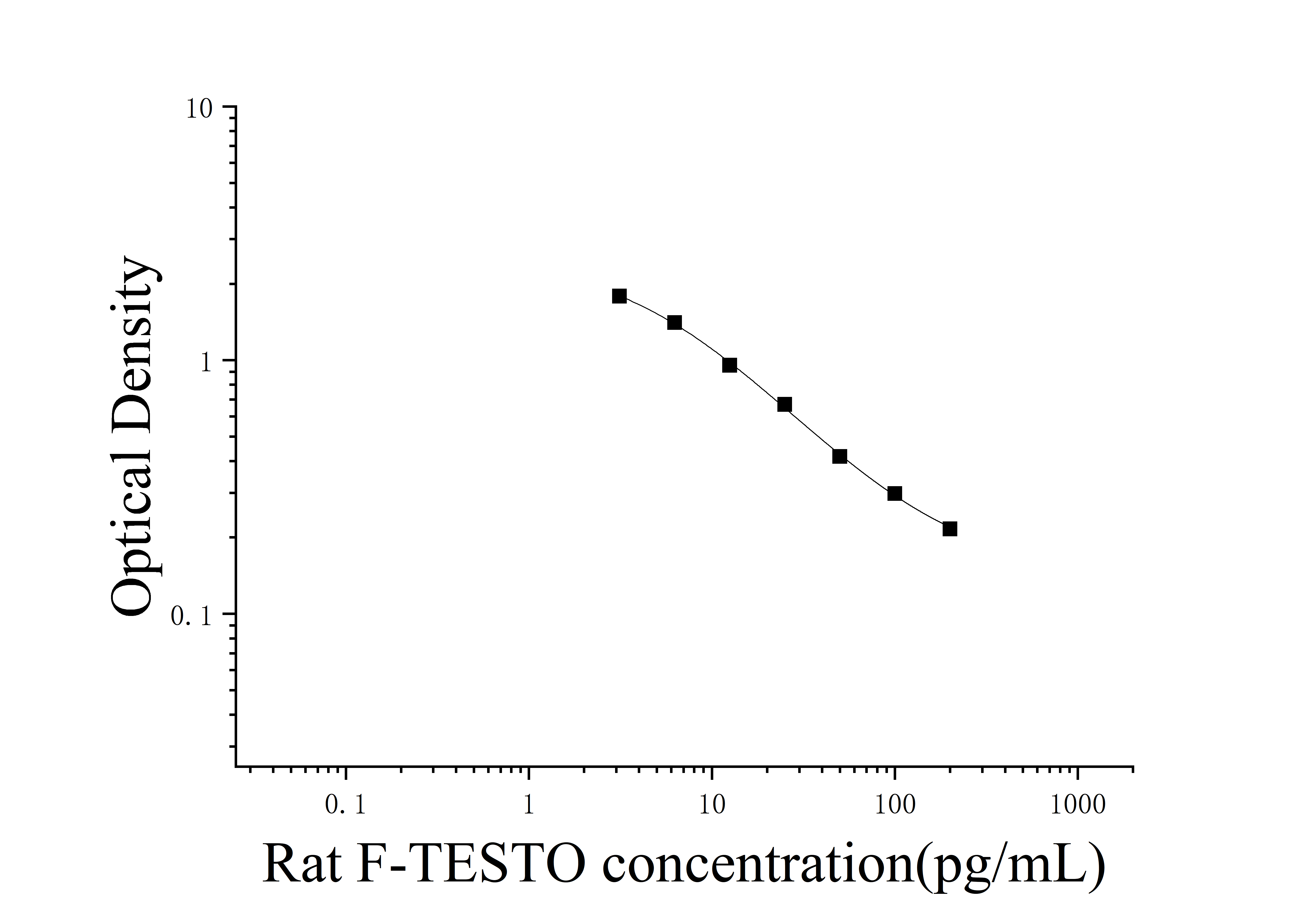 Rat Free Testosterone (F-TESTO) ELISA Kit Rat Free Testosterone (F-TESTO) ELISA Kit